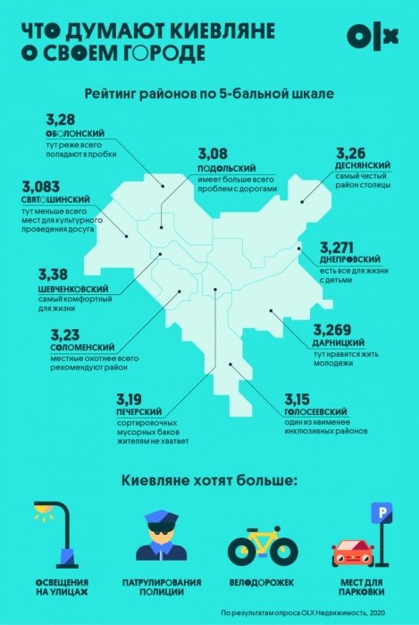 Фото 2 — Киевляне рассказали, насколько комфортно жить в городе, и выбрали лучший район