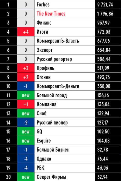Фото 2 — Рейтинг самых цитируемых российских газет, журналов, телеканалов и радиостанций