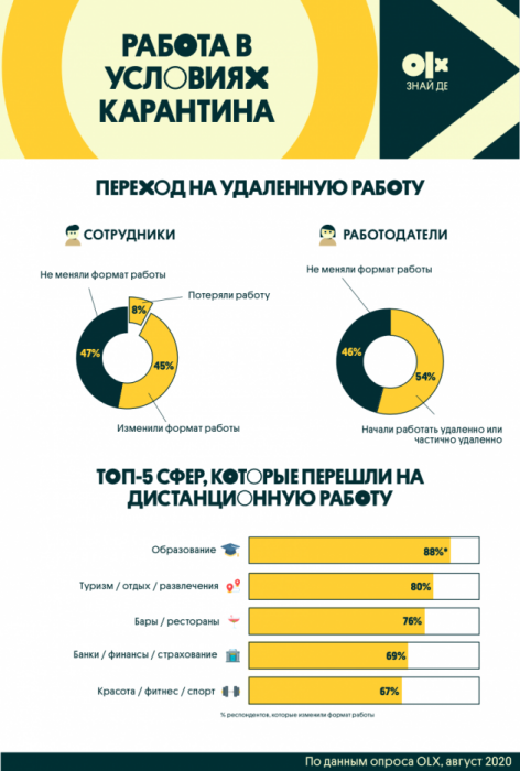 Фото 3 — "Интересный формат": 58% работников не против продолжить работать удаленно — опрос OLX