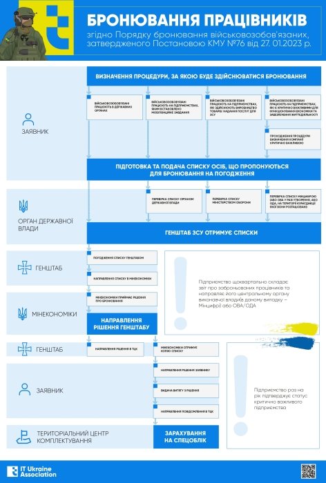 Фото 2 — Ассоциация IT Ukraine запустила сервис для помощи компаниям в бронировании сотрудников от мобилизации