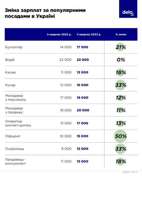 Фото 2 — Скільки в середньому заробляє українець та чи будуть роботодавці збільшувати зарплату - дослідження