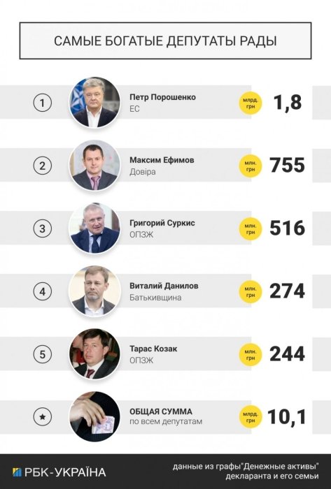 Фото 3 — Названы "самые бедные" и богатейшие депутаты Рады (ИНФОГРАФИКА)