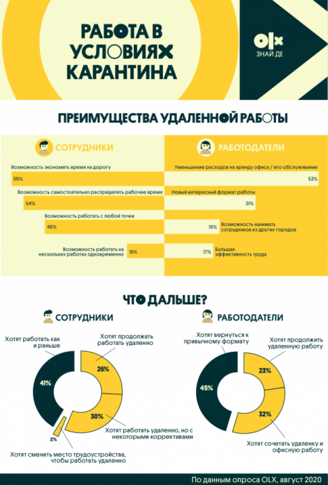 Фото 2 — "Интересный формат": 58% работников не против продолжить работать удаленно — опрос OLX