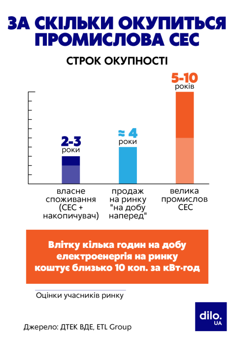 Фото 5 — Мільйони у сонце: скільки насправді коштує побудувати промислову СЕС і за скільки вона окупиться