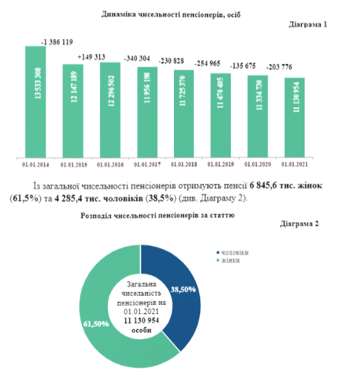 Фото 2 — В 2020 средняя пенсия в Украине выросла на 14%