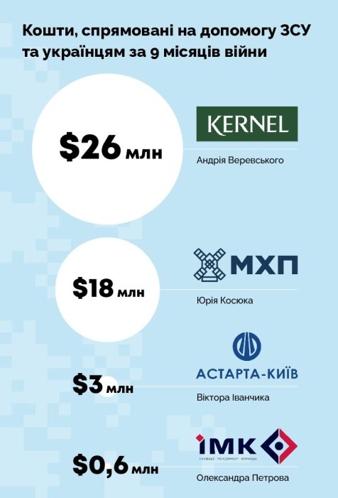 Фото 2 — Агроблаготворители. Как лидеры АПК помогают армии и пострадавшим от войны украинцам