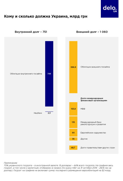 Фото 2 — Как Украина будет погашать свои долги в 2019, и что будет в случае провала