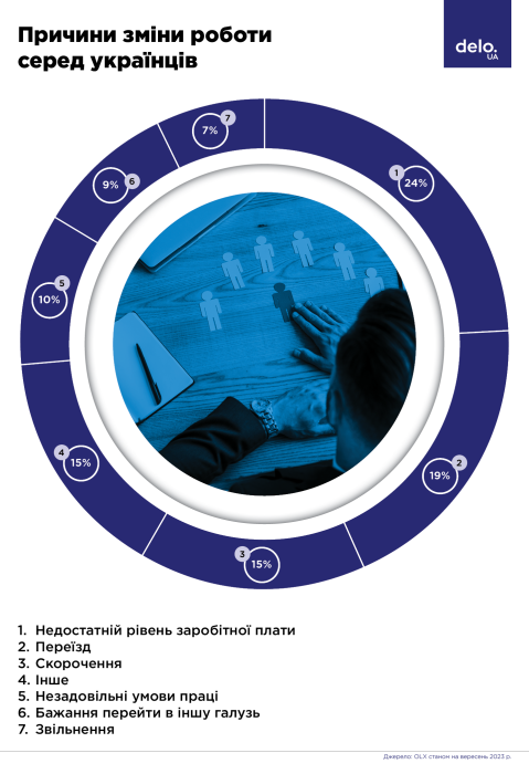 Фото 3 — Сколько украинцев сменило работу за последний год - исследование