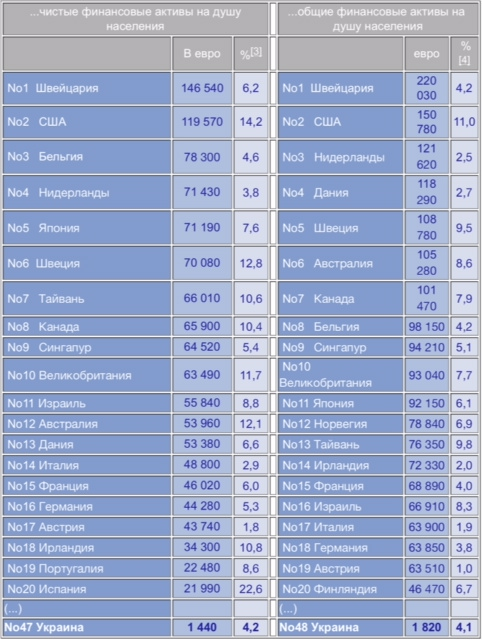Фото 2 — По уровню благосостояния Украина находится на 47 месте среди 53 стран
