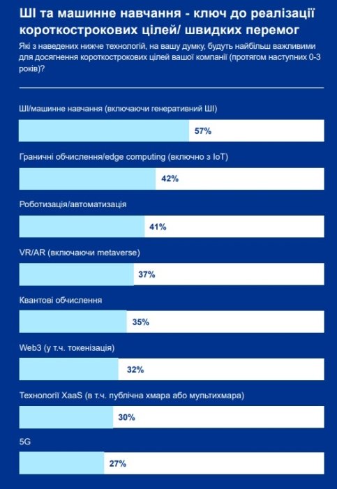 Фото 7 — Кінцева мета - розвиток. Які технології прямо зараз обирають світові компанії