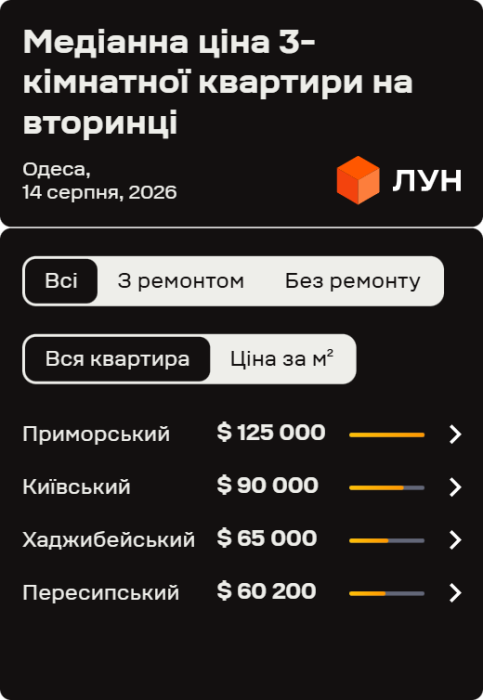 Фото 4 — Ціни на вторинці в Одесі в серпні 2026 (інфографіка)