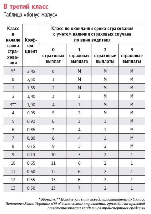 Фото 3 — Без бонуса. Стоимость автострахования может вырасти в полтора раза