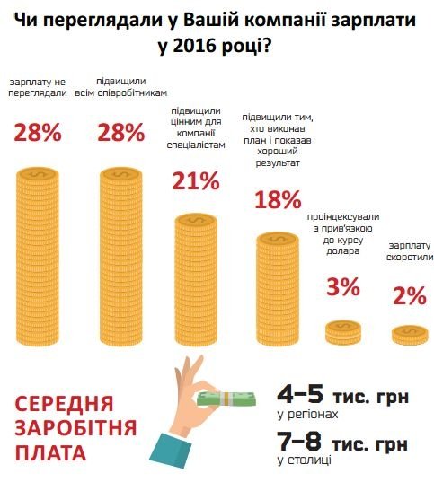 Фото 3 — У кого растут зарплаты? Обзор рынка труда в первом полугодии