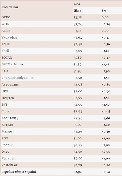Фото 2 — Автогаз на українських АЗС продовжує дешевшати