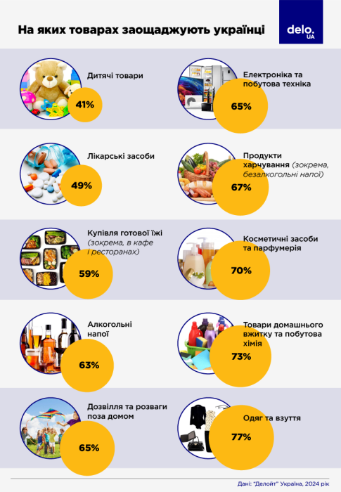 Фото 2 — Українці витрачають на їжу та обовʼязкові платежі 66% свого бюджету, що у 2,5 раза більше за середній світовий показник - "Делойт"