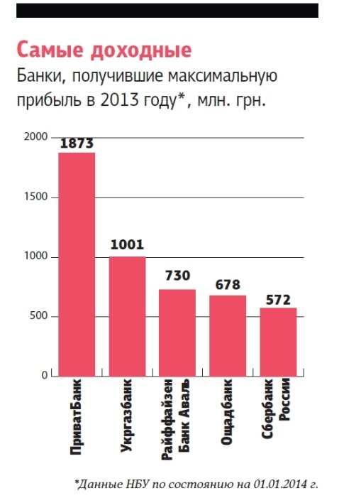 Фото 3 — Подводя итог: годовая прибыль банков Украины в 2013-м рухнула в 3,5 раза