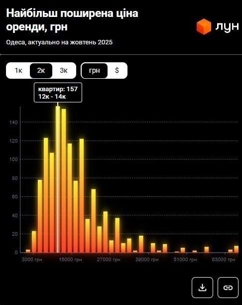 Фото 8 — Ціни на оренду квартир в Одесі у жовтні 2025 (інфографіка)