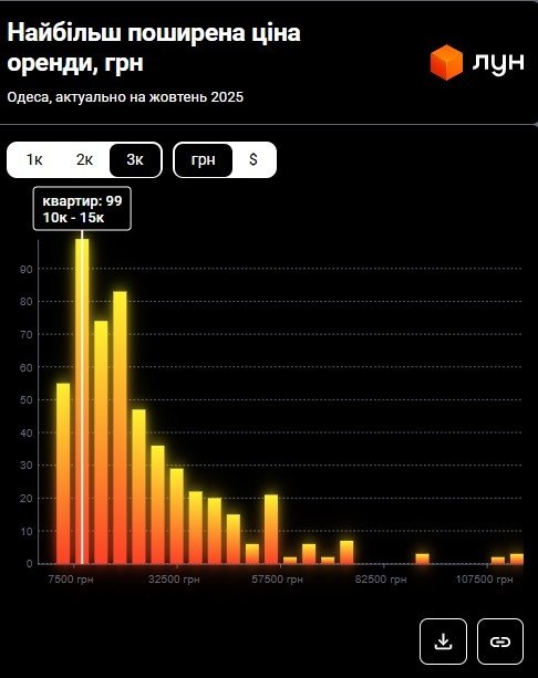 Фото 12 — Ціни на оренду квартир в Одесі у жовтні 2025 (інфографіка)