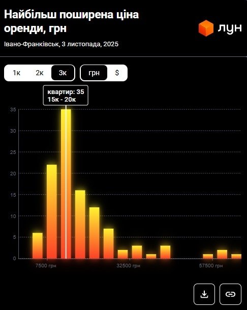 Фото 7 — Цены на аренду квартир в Ивано-Франковске в ноябре 2025 (инфографика)