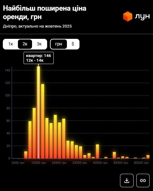 Фото 7 — Ціни на оренду квартир у Дніпрі у жовтні 2025 (інфографіка)
