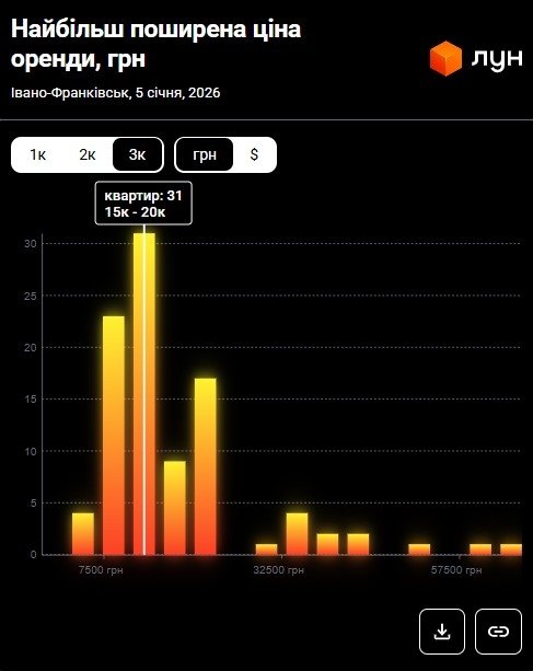 Фото 7 — Цены на аренду квартир в Ивано-Франковске в январе 2026 (инфографика)