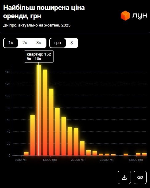 Фото 4 — Ціни на оренду квартир у Дніпрі у жовтні 2025 (інфографіка)