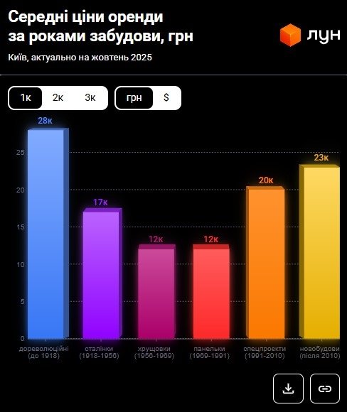 Фото 5 — Ціни на оренду квартир в Києві у жовтні 2025 (інфографіка)
