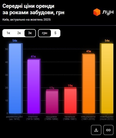 Фото 15 — Ціни на оренду квартир в Києві у жовтні 2025 (інфографіка)