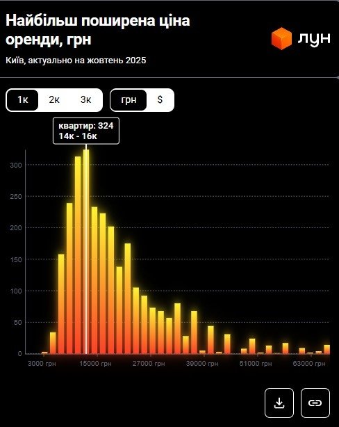 Фото 6 — Ціни на оренду квартир в Києві у жовтні 2025 (інфографіка)
