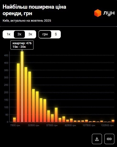 Фото 11 — Ціни на оренду квартир в Києві у жовтні 2025 (інфографіка)