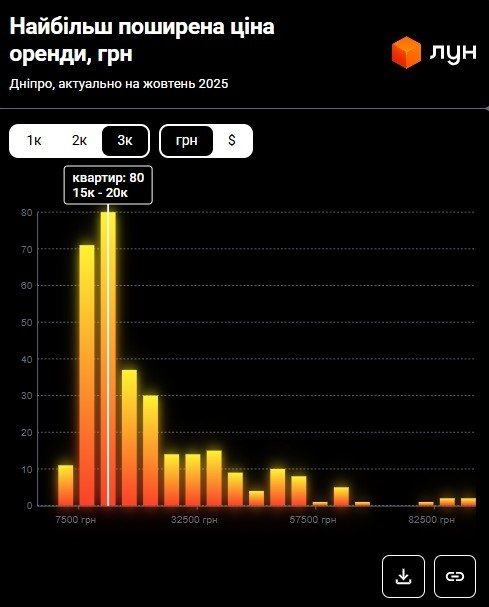 Фото 10 — Ціни на оренду квартир у Дніпрі у жовтні 2025 (інфографіка)