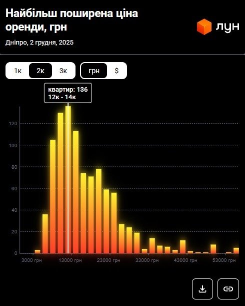 Фото 7 — Ціни на оренду квартир у Дніпрі у грудні 2025 (інфографіка)