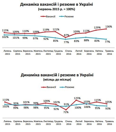 Фото 2 — У кого растут зарплаты? Обзор рынка труда в первом полугодии