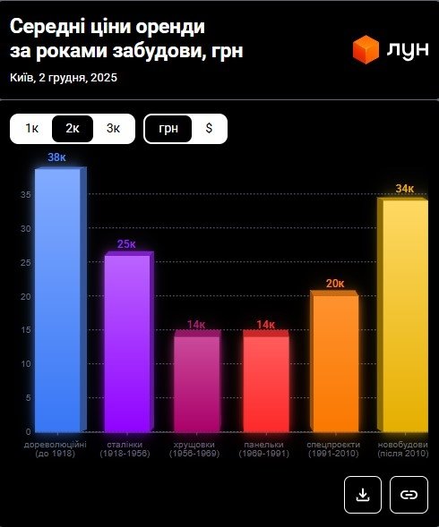 Фото 10 — Ціни на оренду квартир в Києві у грудні 2025 (інфографіка)