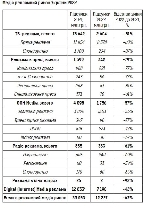 Фото 2 — Український рекламний медіа ринок просів на 63%