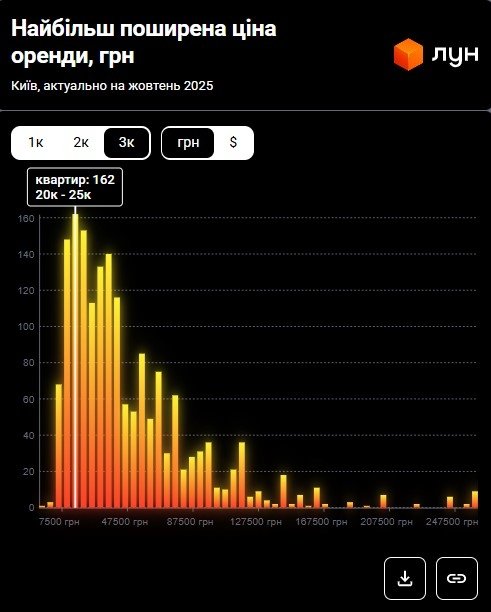 Фото 16 — Ціни на оренду квартир в Києві у жовтні 2025 (інфографіка)