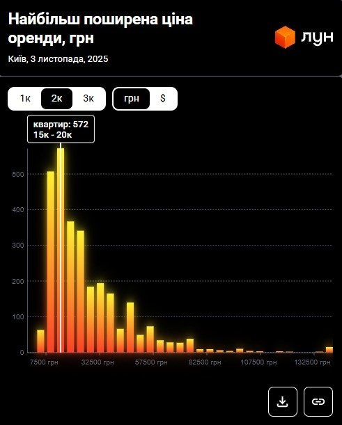 Фото 11 — Ціни на оренду квартир в Києві у листопаді 2025 (інфографіка)