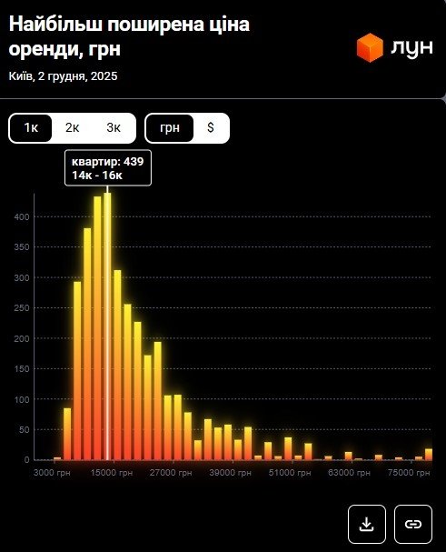 Фото 6 — Ціни на оренду квартир в Києві у грудні 2025 (інфографіка)