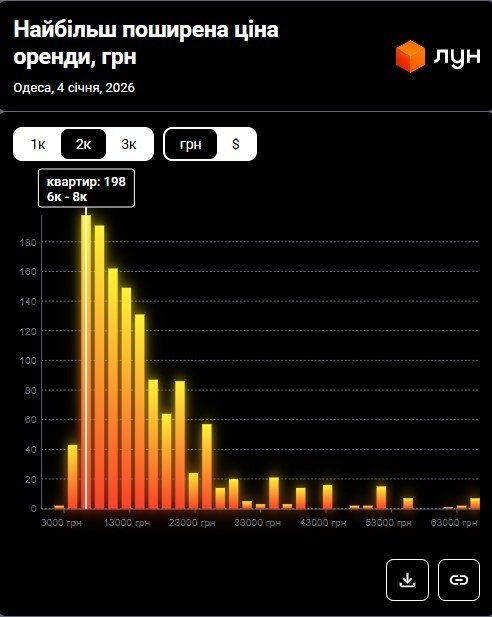 Фото 8 — Цены на аренду квартир в Одессе в январе 2026 года (инфографика)
