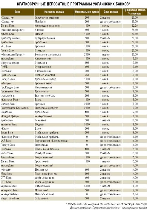 Фото 3 — Короткие депозиты увеличили доходность