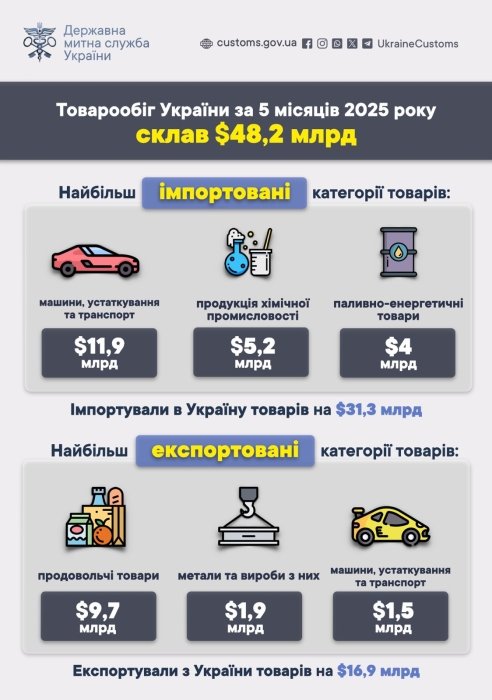 Фото 2 — Товарообіг України за п'ять місяців 2025 року сягнув $48,2 млрд