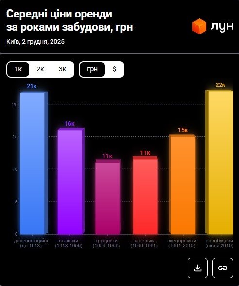 Фото 5 — Ціни на оренду квартир в Києві у грудні 2025 (інфографіка)