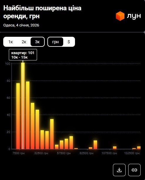 Фото 12 — Цены на аренду квартир в Одессе в январе 2026 года (инфографика)