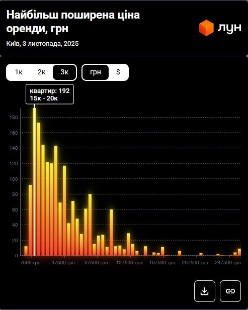 Фото 16 — Ціни на оренду квартир в Києві у листопаді 2025 (інфографіка)