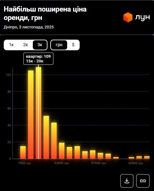 Фото 10 — Ціни на оренду квартир у Дніпрі у листопаді 2025 (інфографіка)