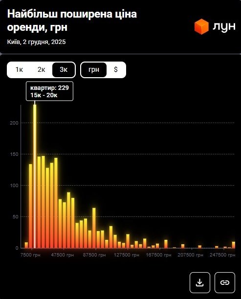 Фото 16 — Ціни на оренду квартир в Києві у грудні 2025 (інфографіка)