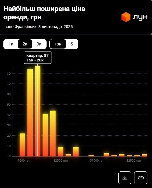 Фото 5 — Цены на аренду квартир в Ивано-Франковске в ноябре 2025 (инфографика)