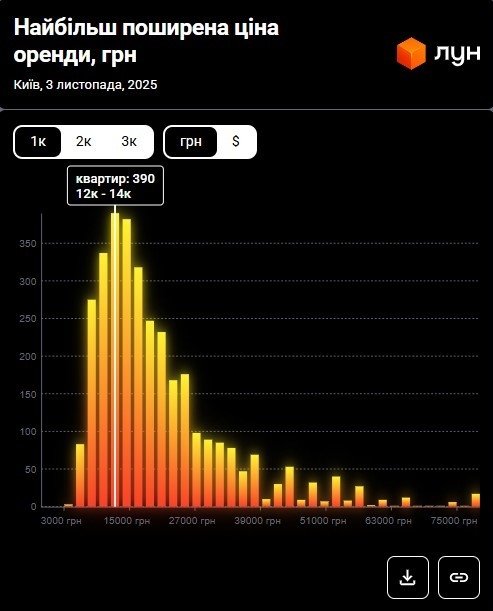 Фото 6 — Ціни на оренду квартир в Києві у листопаді 2025 (інфографіка)