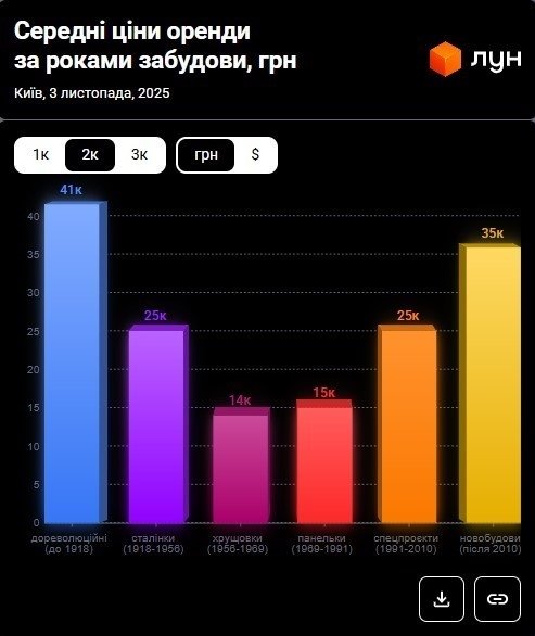 Фото 10 — Ціни на оренду квартир в Києві у листопаді 2025 (інфографіка)