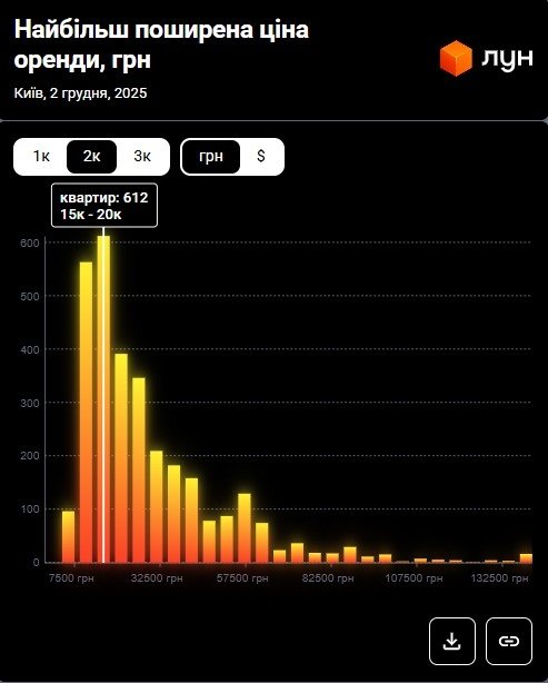 Фото 11 — Ціни на оренду квартир в Києві у грудні 2025 (інфографіка)